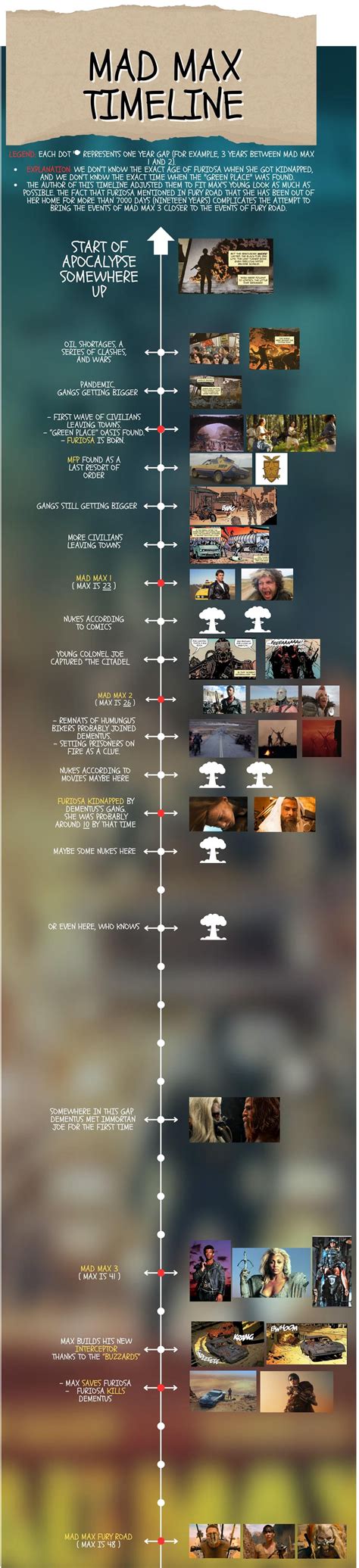 madmax uid|Mad Max Timeline Explained: When Each Movie Takes Place .